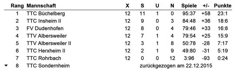 Tabelle der Tischtennis Bezirksliga